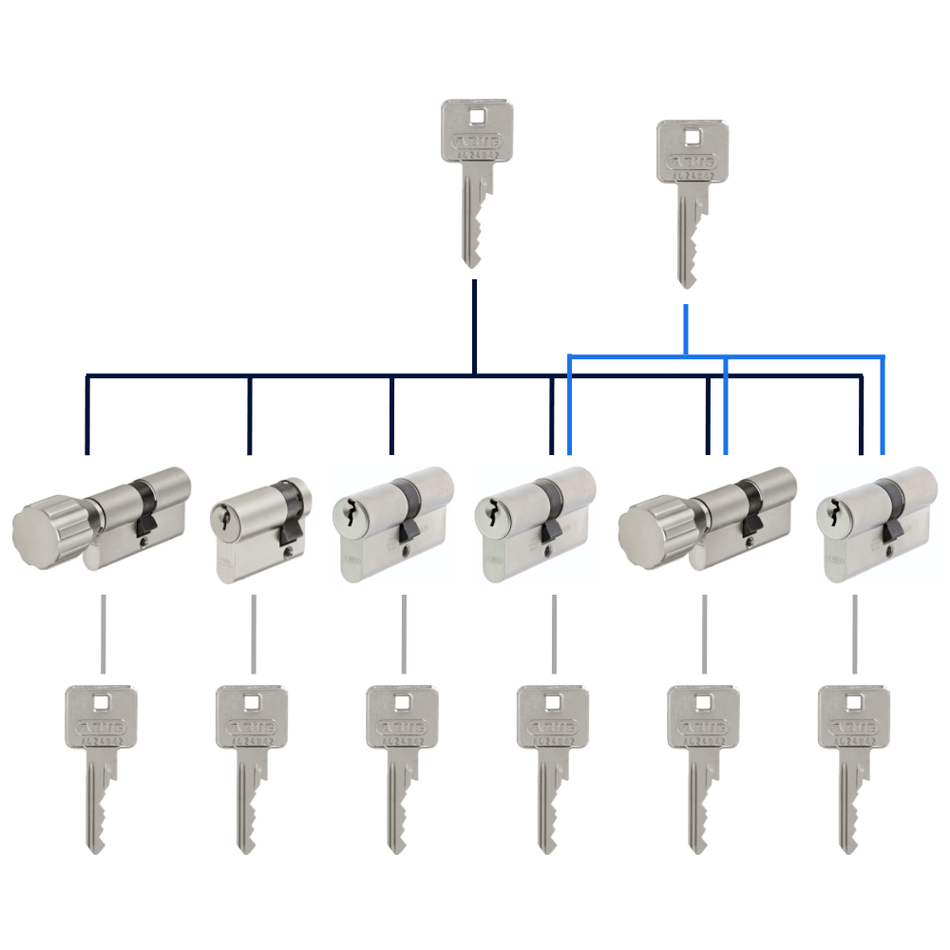 Cylindre et clé organigramme