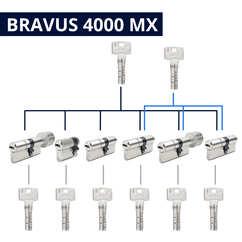 Cylindre pour organigramme Abus Bravus 4000 MX