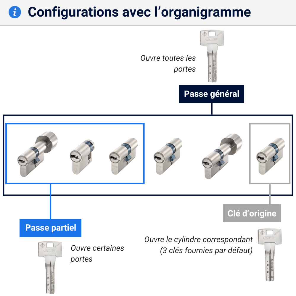 Cylindre sur organigramme configurations Bravus 2000