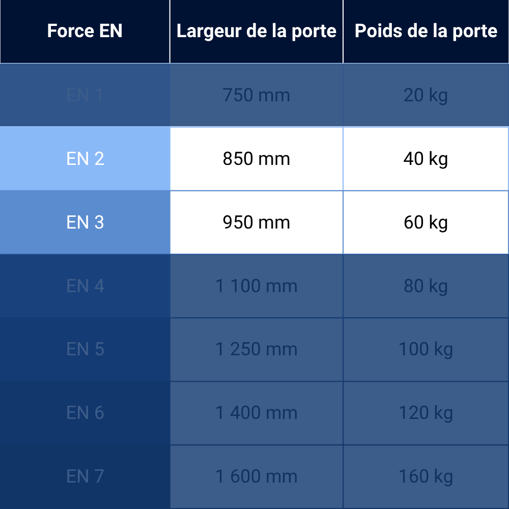 Ferme porte interieur force en