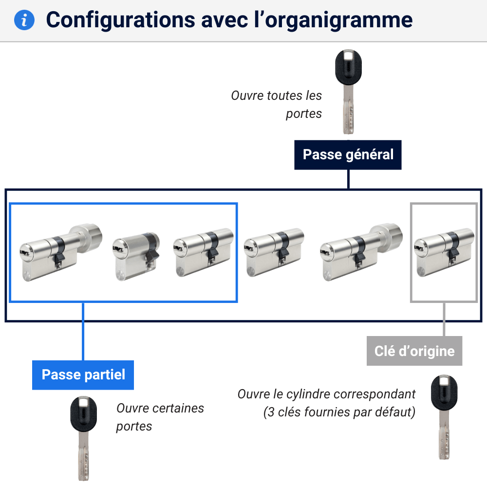 Organigramme cle configurations MX Magnet