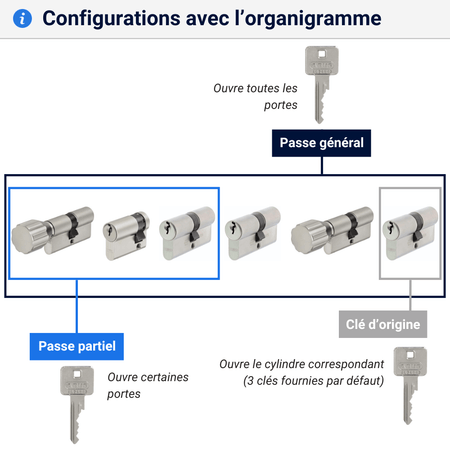 Organigramme de cles configurations A93