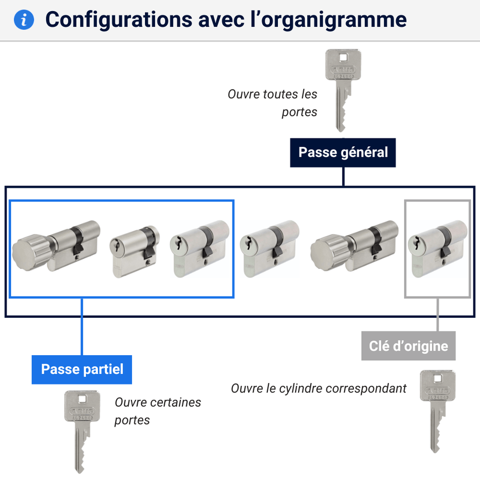 Passe general organigramme cle configurations