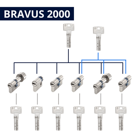 Serrure organigramme Abus Bravus 2000