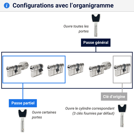 Serrure organigramme configurations P6PS