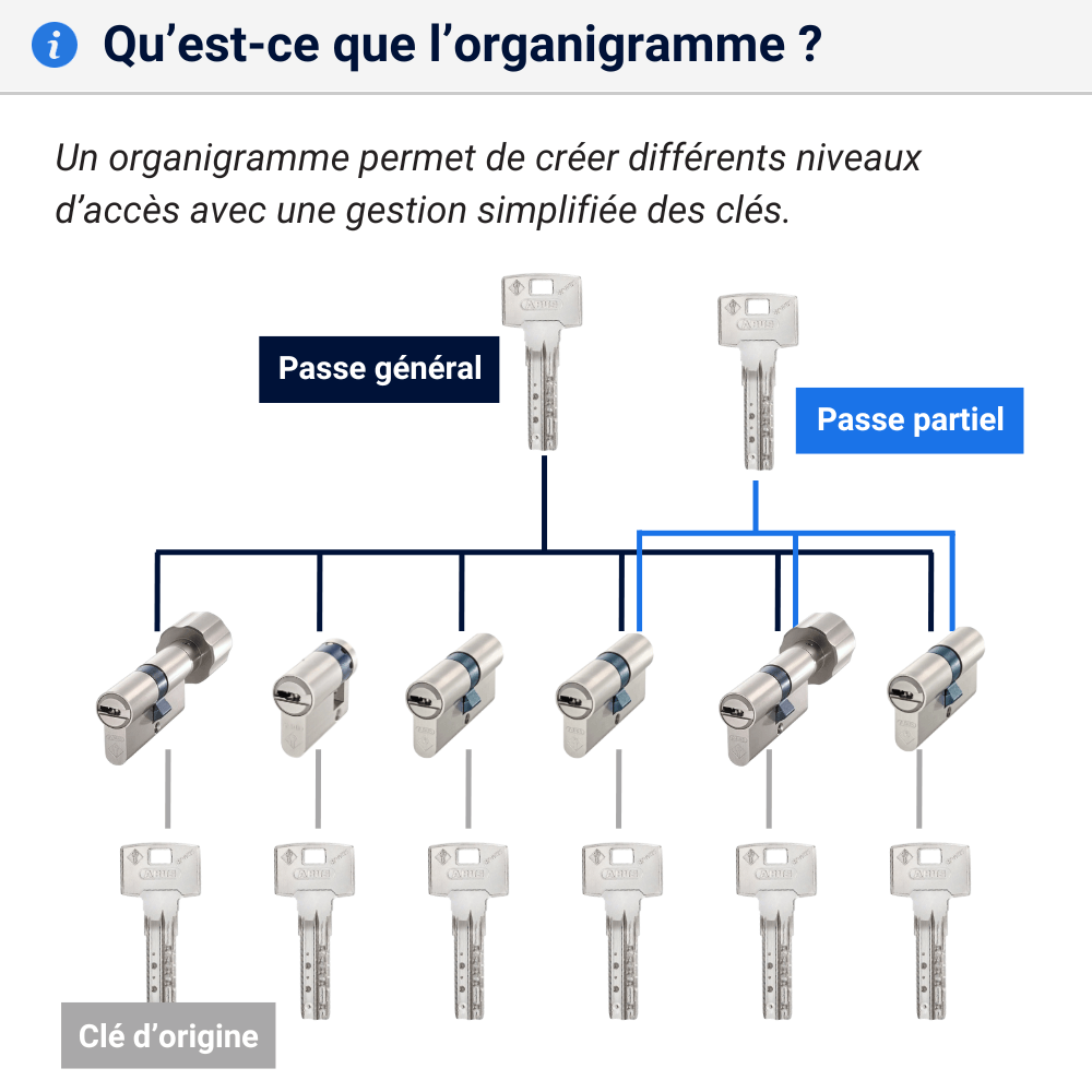 Serrure organigramme explications Bravus 2000